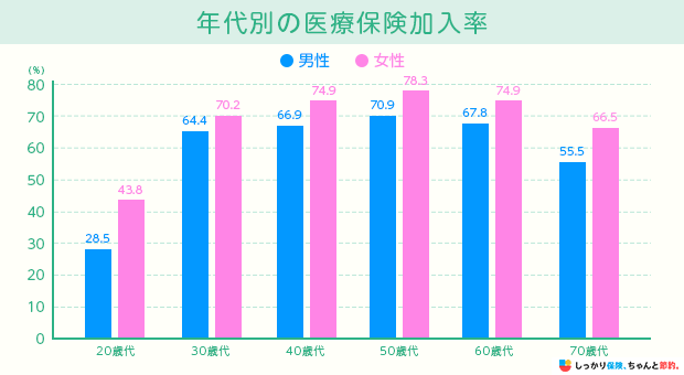 年代別の医療保険加入率