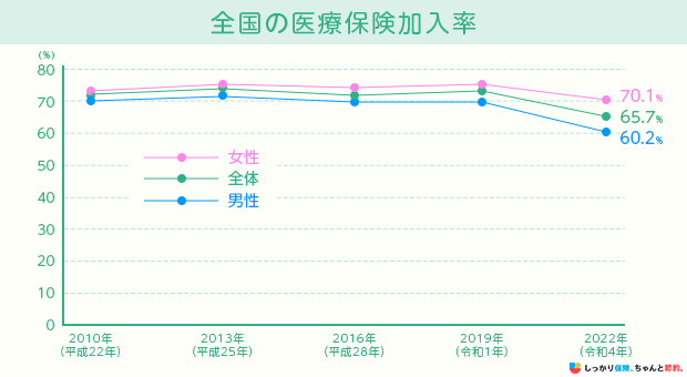 全国の医療保険加入率