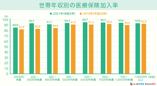 世帯年収別の医療保険加入率