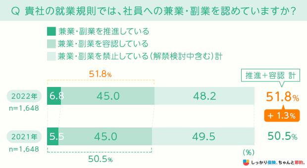 貴社の就業規則では、社員への兼業・副業を認めていますか？