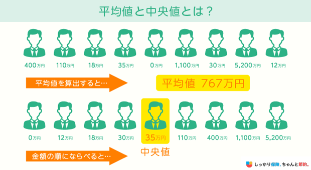 平均値と中央値とは?