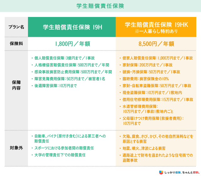 学生賠償責任保険