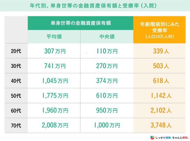 年代別、単身世帯の金融資産保有額と受療率（入院）