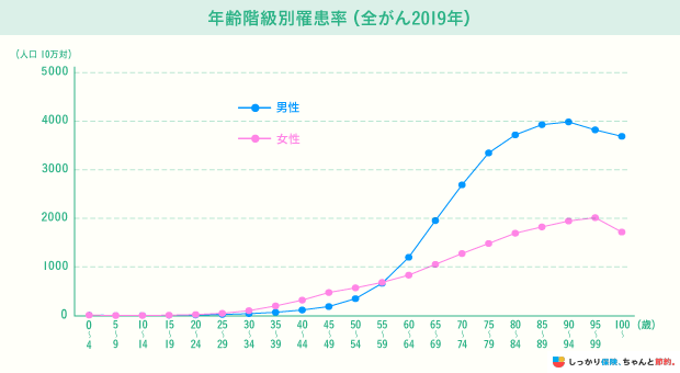 がん罹患率・年齢階級別罹患率（全がん2019年）