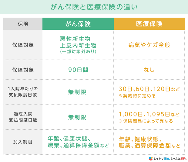 がん保険と医療保険の違い