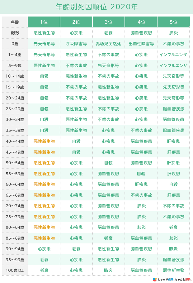 年齢別死因順位2020年
