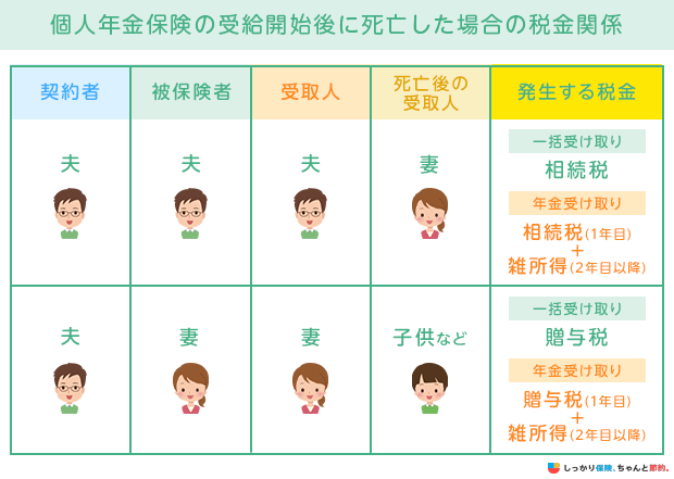 個人年金保険の受給開始後に死亡した場合の税金関係