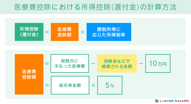 医療費控除における所得控除（還付金）の計算方法