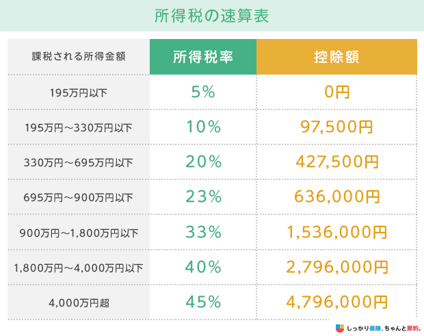 所得税の速算表