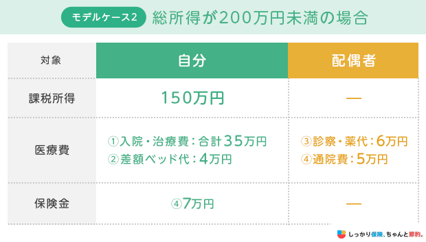 モデルケース2.総所得が200万円未満の場合