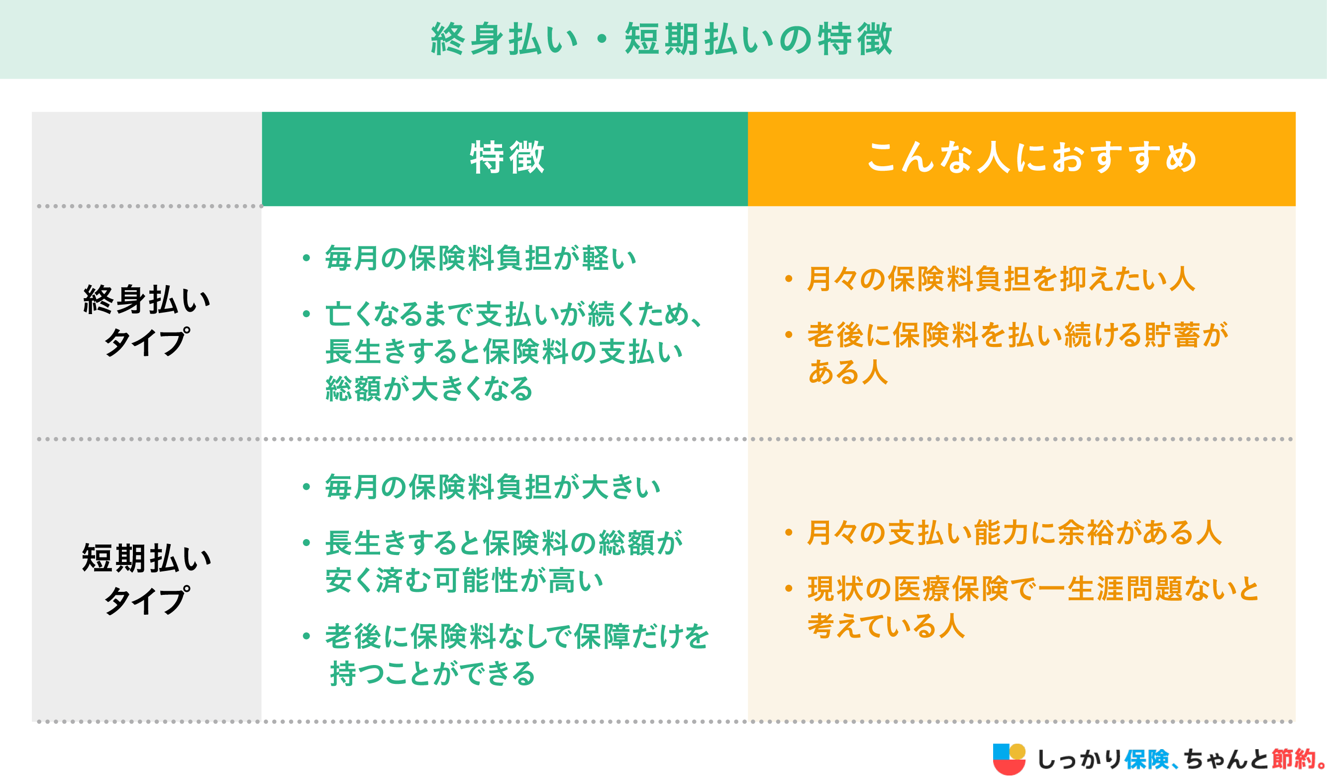 終身払い・短期払いの特徴