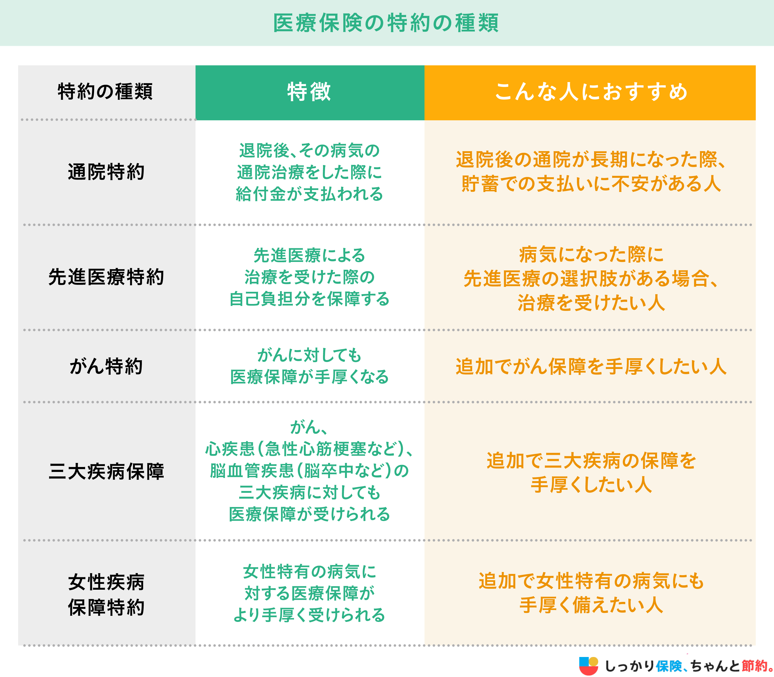 医療保険の特約の種類