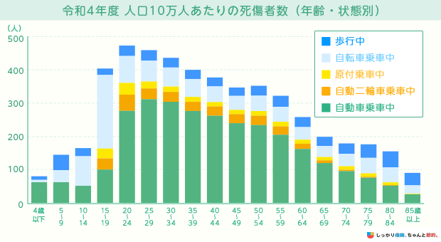 人口10万人あたりの死傷者数(年齢・状態別)