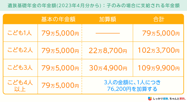 遺族基礎年金の年金額(2023年4月から);子のみの場合に支給される年金額
