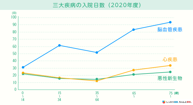 三大疾病の入院日数(2020年度)