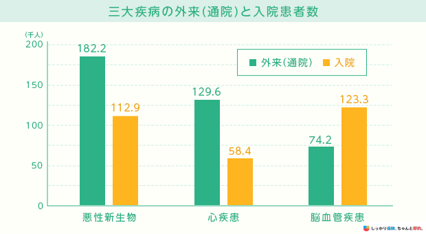 三大疾病の外来(通院)と入院患者数