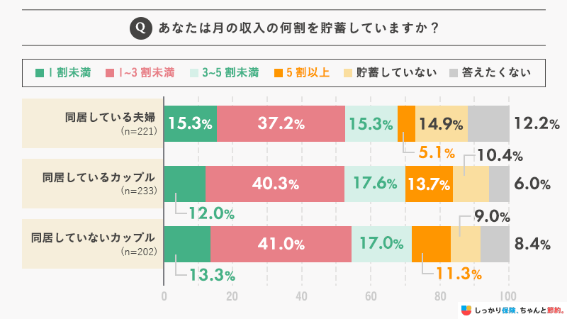 あなたは月の収入の何割を貯蓄していますか?