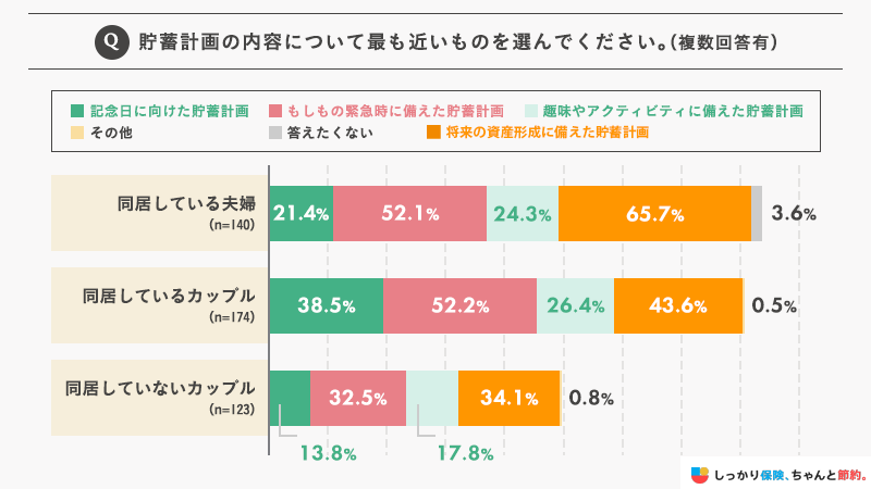貯蓄計画の内容について最も近いものを選んでください