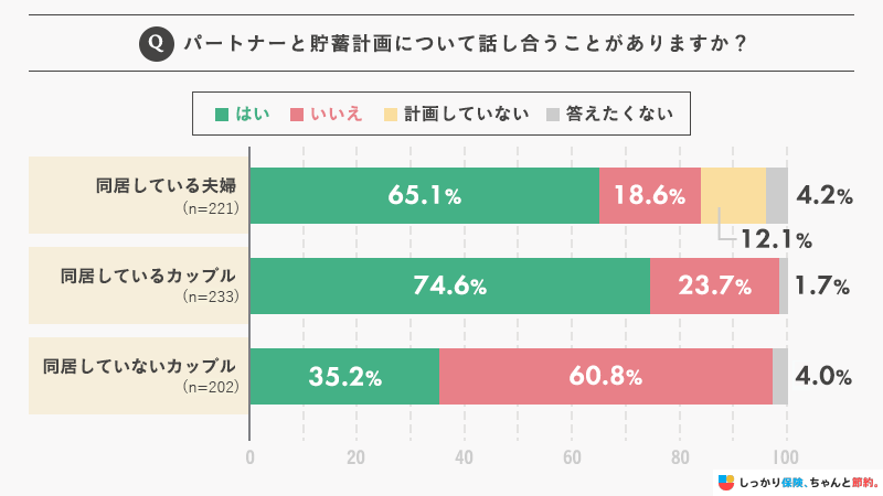 パートナーと貯蓄計画について話し合うことがありますか?