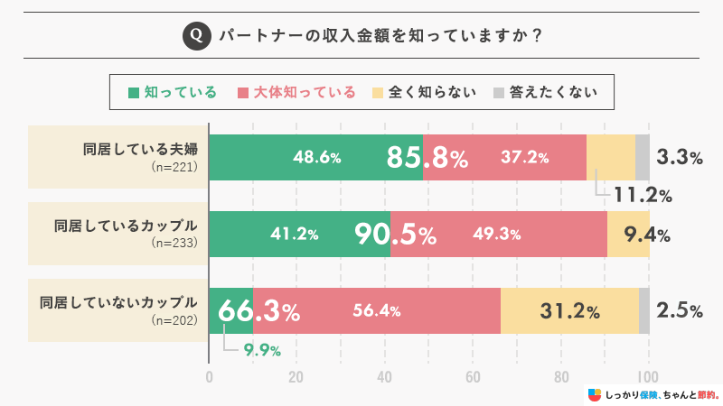 パートナーの収入金額を知っていますか?