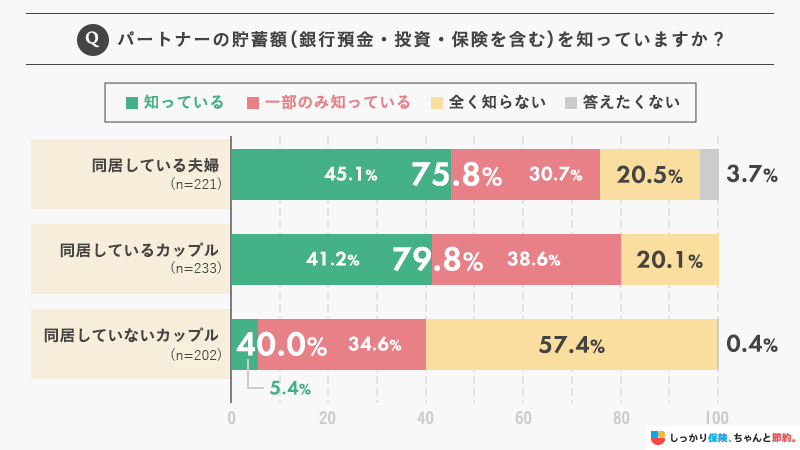 パートナーの貯蓄額(銀行預金・投資・保険を含む)を知っていますか?