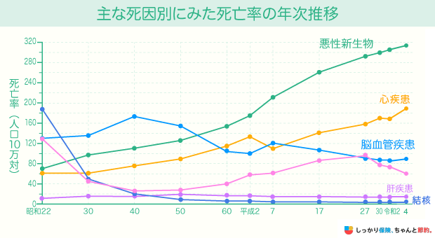 主な死因別にみた死亡率の年次推移