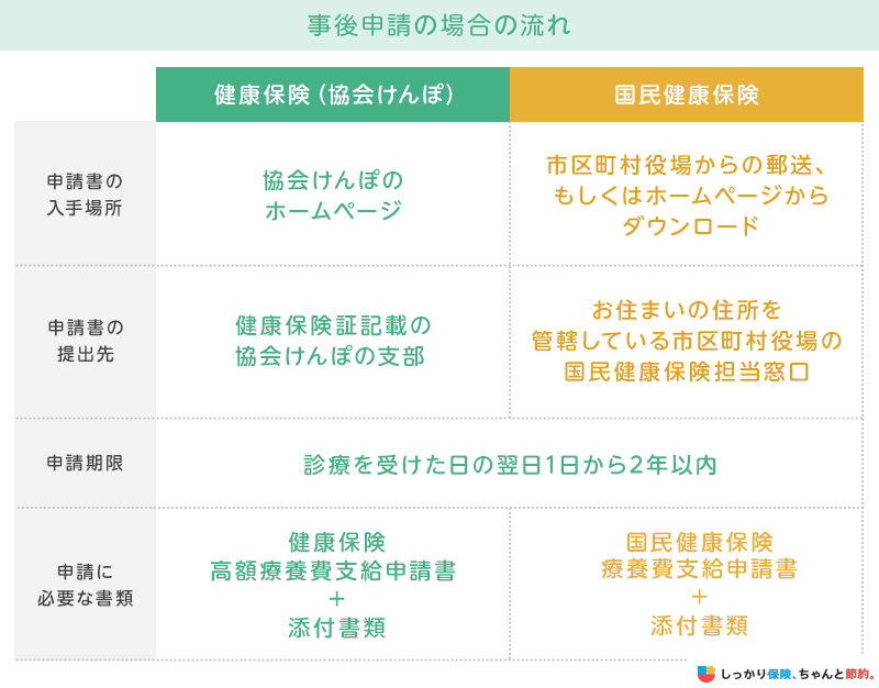 事後申請の場合の流れ