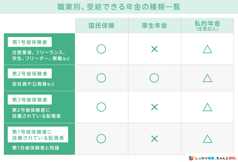 職業別、受給できる年金の種類一覧