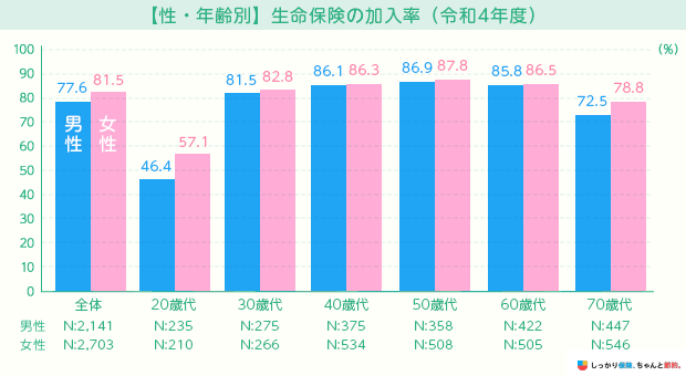 【性・年齢別】生命保険の加入率(令和4年度)
