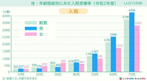 性・年齢階級別にみた入院受療率（令和2年度）