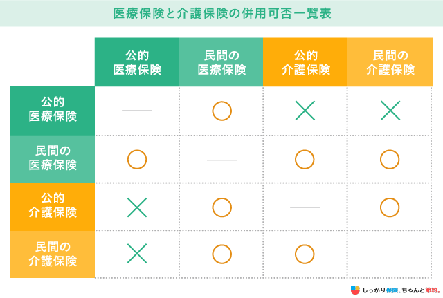 医療保険と介護保険の併用可否一覧