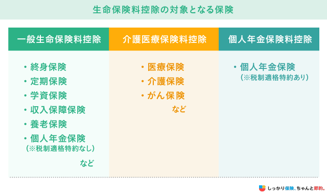 生命保険料控除の対象となる保険