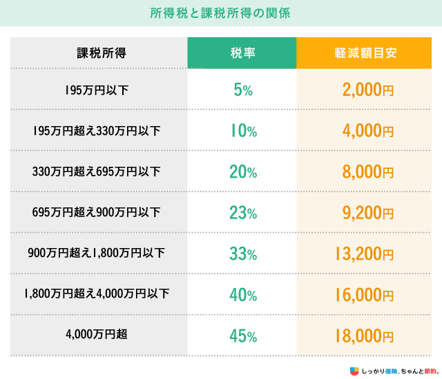 所得税と課税所得の関係