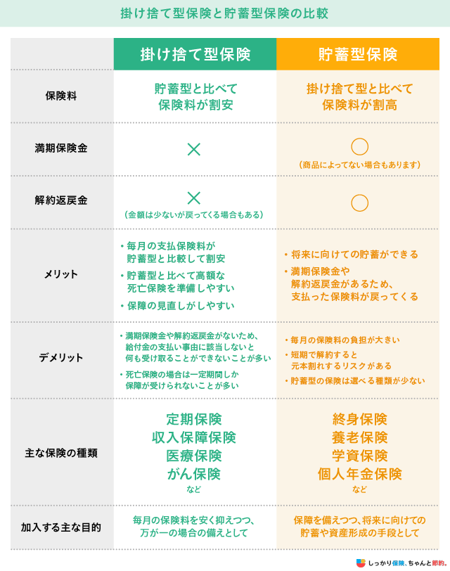 掛け捨て型保険と貯蓄型保険の比較