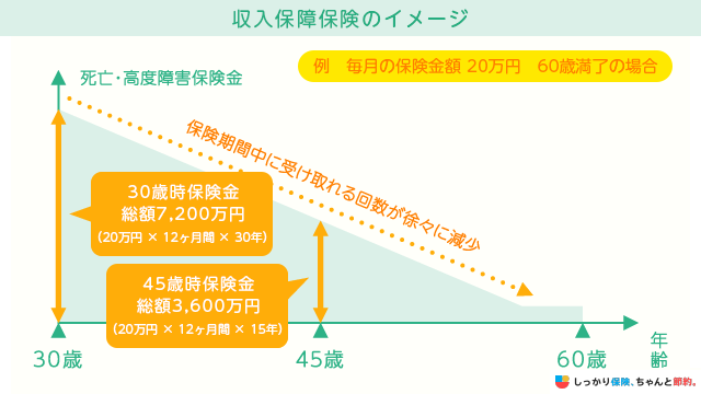 収入保障保険のイメージ