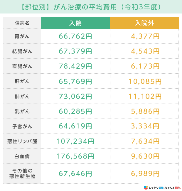 【部位別】がん治療の平均費用(令和3年度)