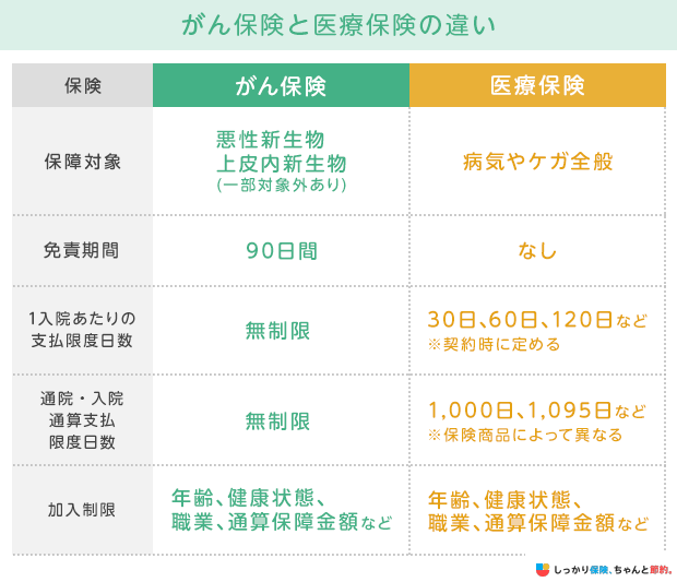 がん保険と医療保険の違い