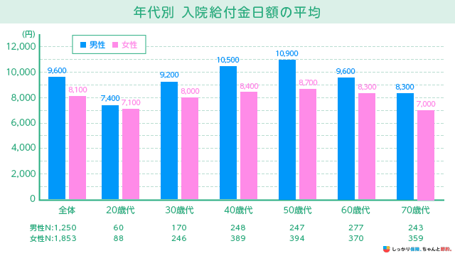年代別 入院給付金日額の平均