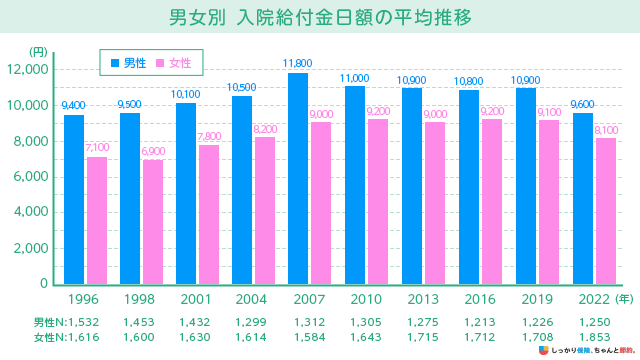 男女別 入院給付金日額の平均推移