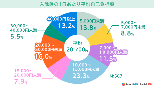 入院時の1日あたり平均自己負担額