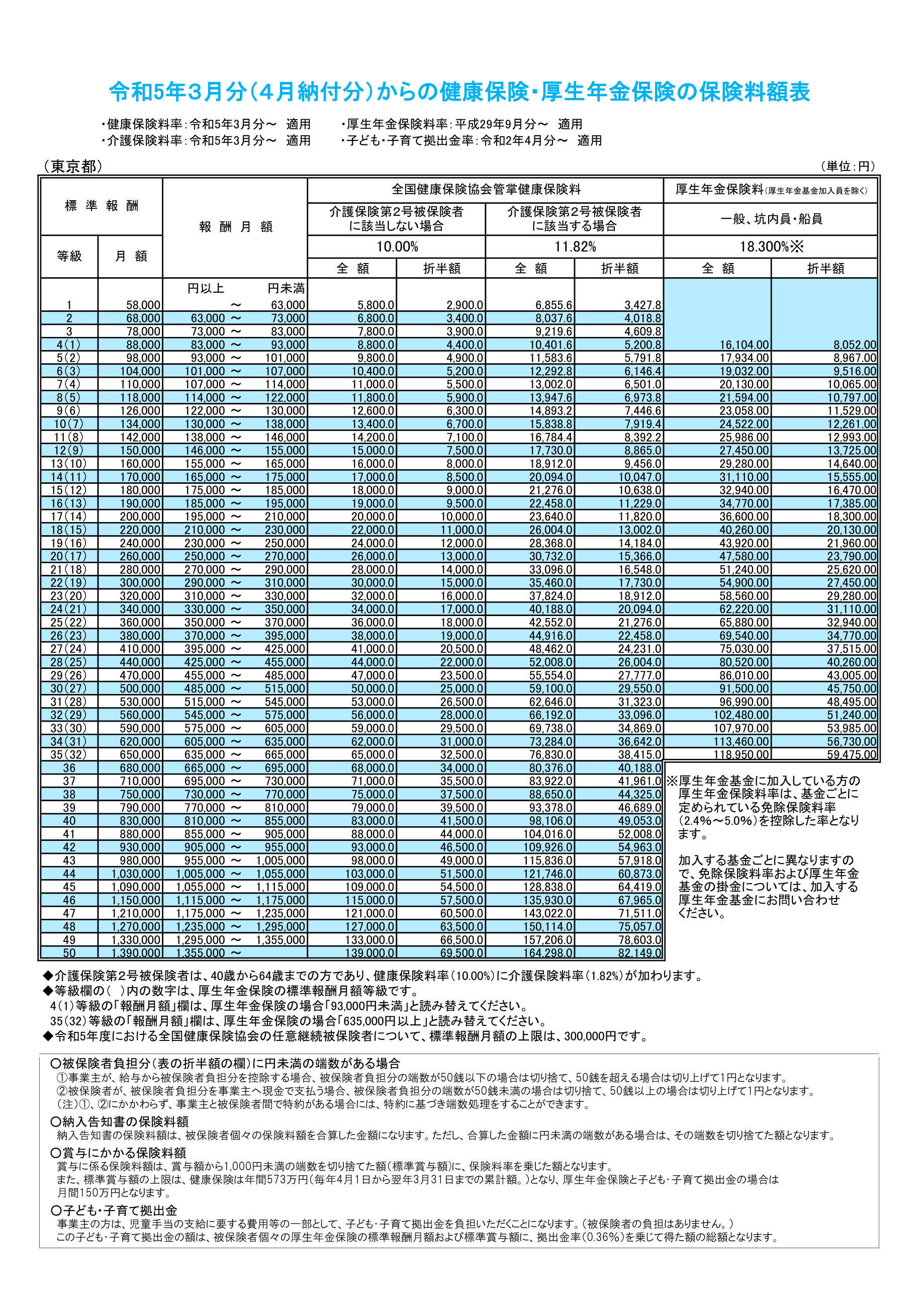 令和5年3月分（4月納付分）からの健康保険・厚生年金保険の保険料額表