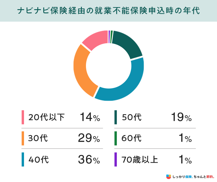 ナビナビ保険経由の就業不能保険申込時の年代