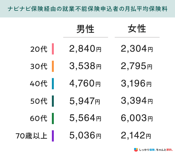 ナビナビ保険経由の就業不能保険申込者の月払平均保険料