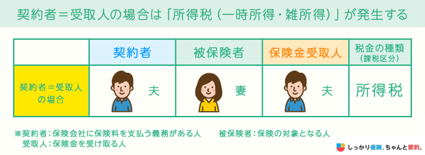 契約者=受取人の場合は「所得税(一時所得・雑所得)」が発生する