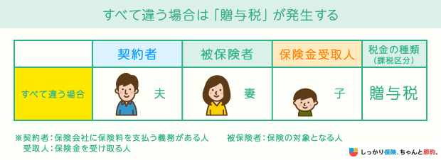 すべて違う場合は「贈与税」が発生する