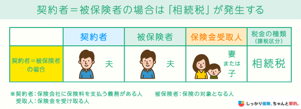 契約者=被保険者の場合は「相続税」が発生する