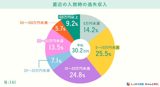 直近の入院時の逸失収入