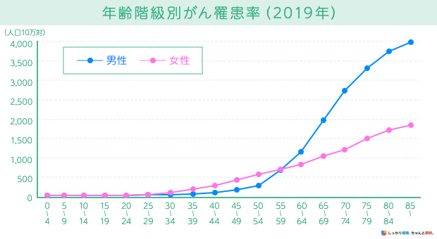 年齢階級別がん罹患率（2019年）