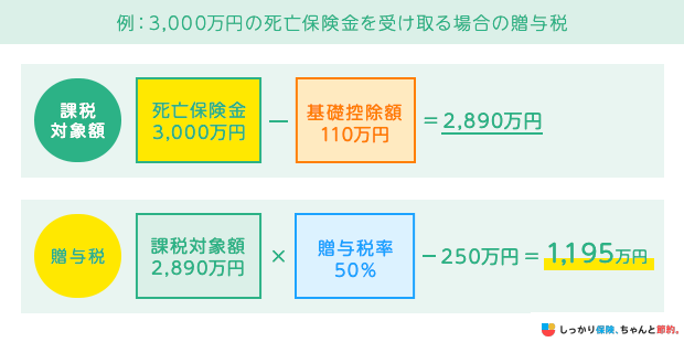 例:3,000万円の死亡保険金を受け取る場合の贈与税