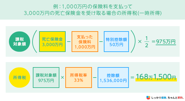 例:1,000万円の保険料を支払って3,000万円の死亡保険金を受け取る場合の所得税(一時所得)